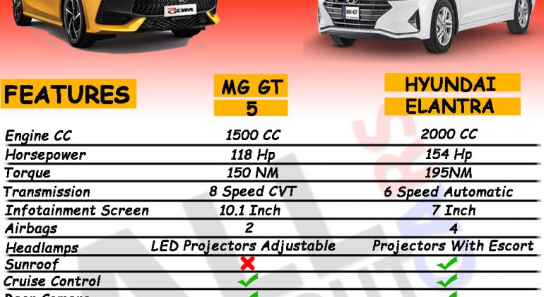 MG 5 VS Hyundai Elantra